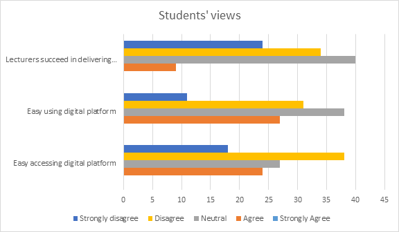 Learners' Views on Remote learning