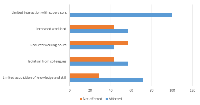 challenges faced by Leaners on Internship