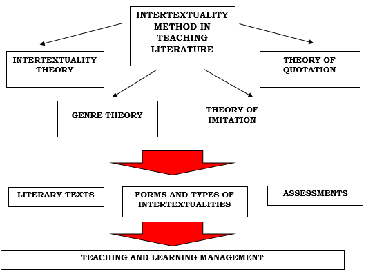 Paradigm of the Study
