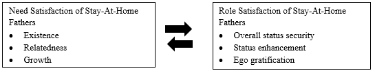 Relationship between need and role satisfactions among Stay-At-Home Fathers.