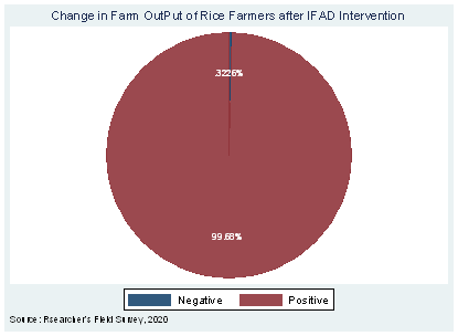 Impact of IFAD Rice Value Chain Development Programme on Rice Output and Unemployment Reduction in Benue State, Nigeria