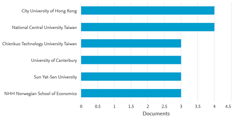 Organizational Affiliation Number of Annual Publication of Intrinsic Motivation and Knowledge SharingStudies