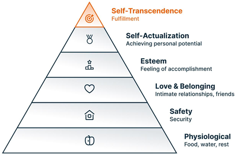 Maslow Hierarchy of Needs