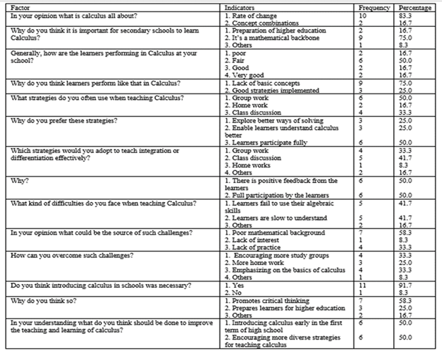 Perceptions and attitudes of mathematics teachers towards teaching calculus (n=12)
