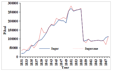 Sugar Cane and Sugar Production in the Besuki Residency in 1831-1868