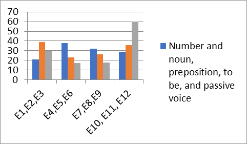 Number of Students’ interference errors