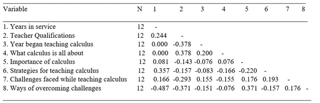 Mathematics teachers’ perceptions, attitudes, qualification and experience teaching Calculus (n=12)