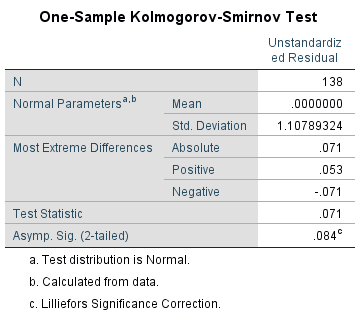 RESULT OF NORMALITY TEST