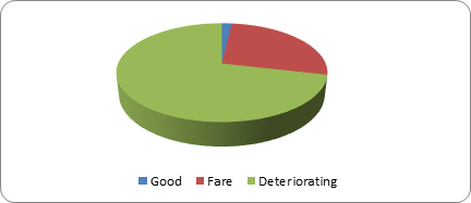 Livestock body condition during drought Source: Field Data, 2020