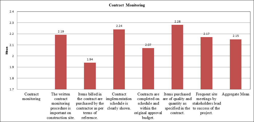 Contract Monitoring
