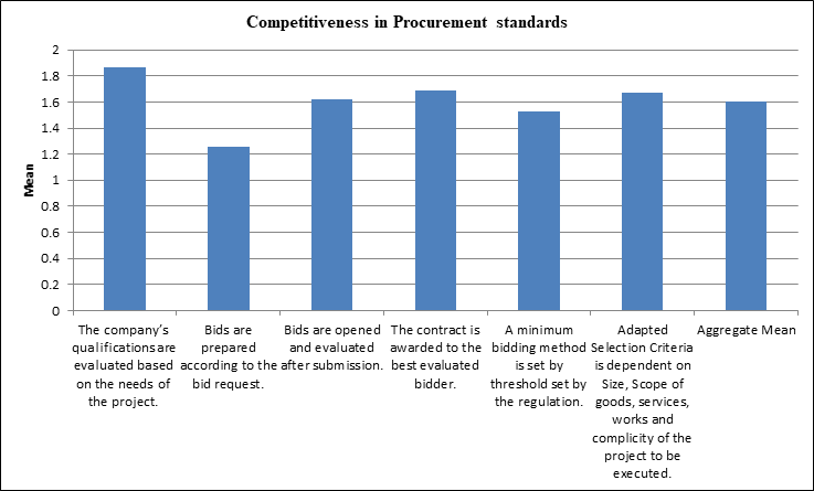 Competitiveness