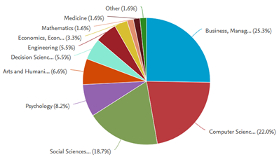 Most Frequent Type Document of Intrinsic Motivation and Knowledge Sharing