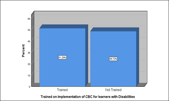 Teachers’ Training in the Implementation of CBC