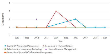 Number of Annual Documents Based on the Intrinsic Motivation and Knowledge Sharing Studies Sources