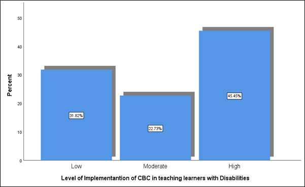 Level of Implementation of CBC in Teaching Learners with Disabilities