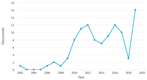 Number of Documents Per Year from Intrinsic Motivation dan Knowledge Sharing Studies
