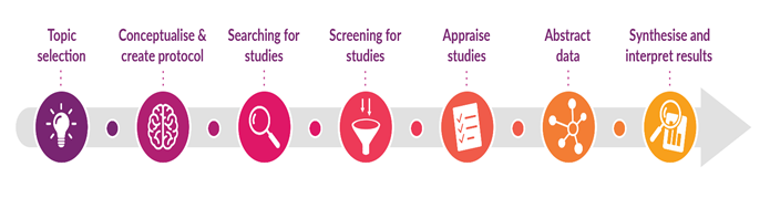 Steps in a systematic literature studies