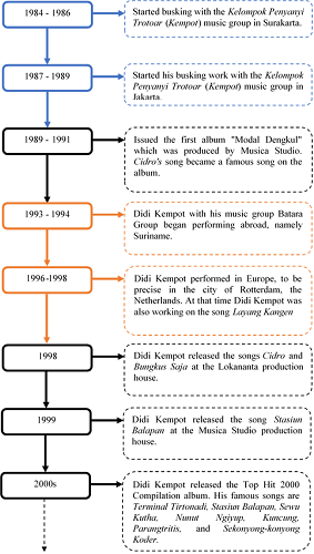 Didi Kempot's career journey