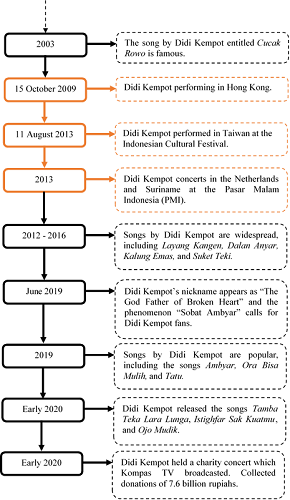 Didi Kempot's career journey