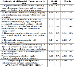 Attitudes of Millennial Nurses Towards their Self as Evaluated by Staff Nurses and their Heads