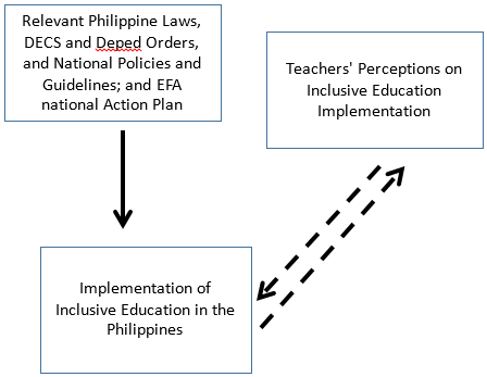 The Teachers’ perceptions on the implementation of inclusive education in the Philippines
