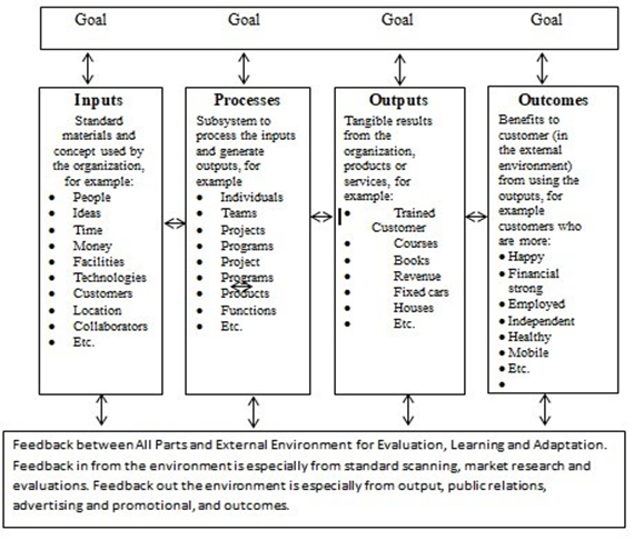 General System Theory of “Ludwig Von Bertalanffy (1928)  