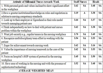Attitudes of Millennial Nurses Towards Work as Evaluated by Staff Nurses and their Heads.