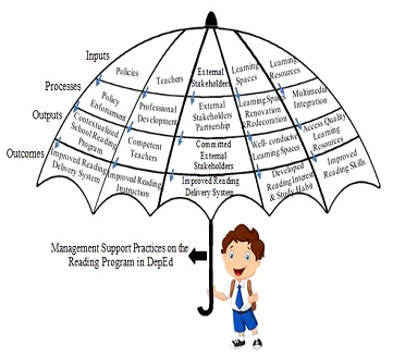 Over-All Concept Map showing the Integrated System Framework on Management  Support Practices in the Department of Education Reading Program