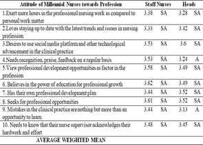 Attitudes of Millennial Nurses Towards their Profession as Evaluated by Staff Nurses and their Heads