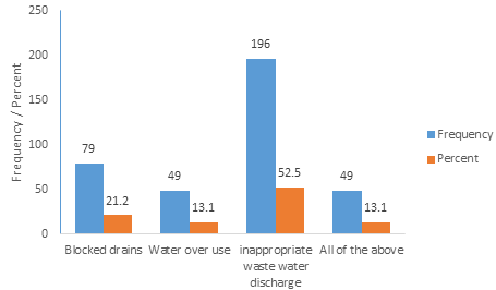 Causes of flooding of waste water in the correctional centres and environs