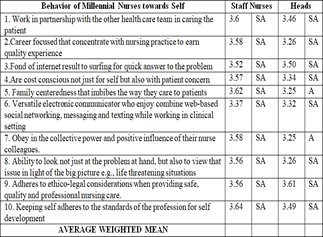 Behaviors of Millennial Nurses Towards Self as Evaluated by Staff Nurses and their Heads