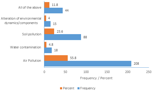 Environmental Effects of Poor Sewage Management in the Correctional Centres