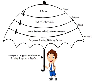 Concept Map showing the Integrated System Framework of the Policies of the Department of Education to Improved Delivery System on the Reading Program