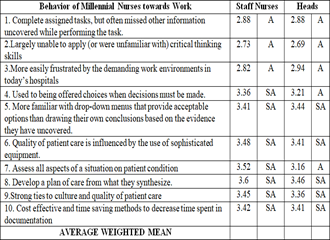 Behaviors of Millennial Nurses Towards Work as Evaluated by Staff Nurses and their Heads