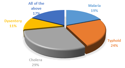 Nature of Disease Associated with Poor Sewage Management in the Custodial Centres