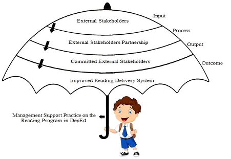 Concept Map showing the System Model of the External Stakeholders to Improved Reading Delivery System Of The Reading Program.