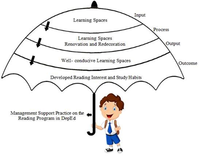 Concept Map showing the System Model of the Learning Spaces to Developed