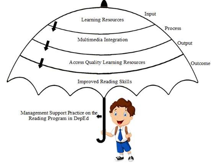 Concept Map showing the System Model of the Learning Resources to Improved  Access to Quality Reading Resources