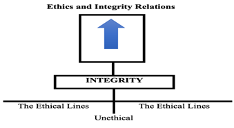 Ethics and Integrity Relations