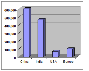 Number of Engineering Graduates per Year