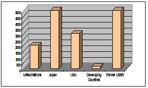 Number of Scientists and Engineers per Million