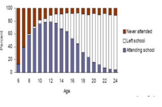 Schooling Status of Youth Ages 6-24, 1996