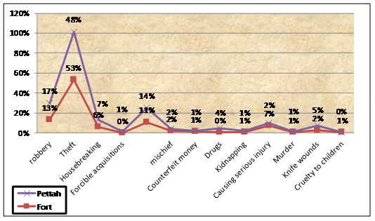 Chart 01 – Nature of the crime in the area