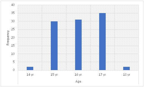 Figure 1: Age Distribution of the Respondents