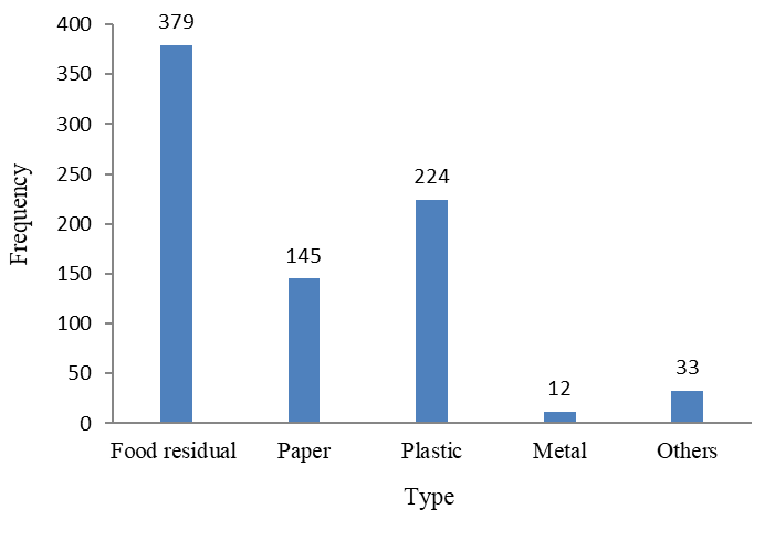 Figure 1. Multiple response analysis results of the types of solid waste generated by the respondents’ households.