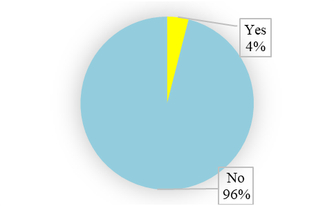 Figure 2. The level of solid waste separation by the respondents
