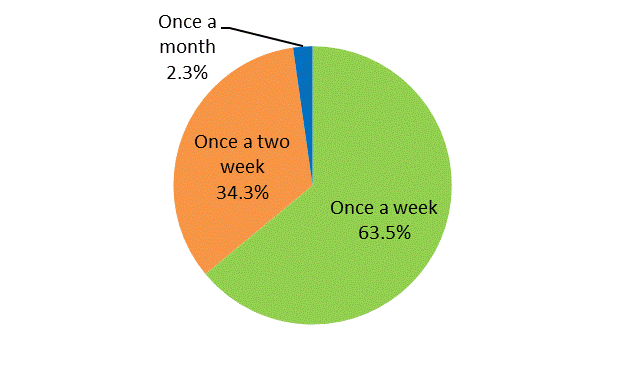 Figure 3. Solid waste collection interval by the respondents in Monrovia city