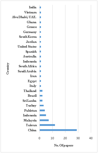 Number of studies with a focus on different countries