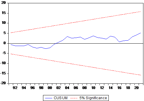Cumulative Sum Plot