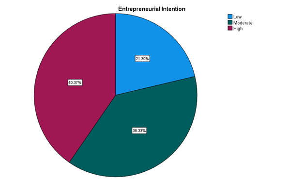 PIE CHART ILLUSTRATING DISTRIBUTION AND RATES OF ENTREPRENEURIAL INTENTION AMONG LASU UNDERGRADUATES